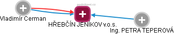 HŘEBČÍN JENÍKOV v.o.s. - náhled vizuálního zobrazení vztahů obchodního rejstříku