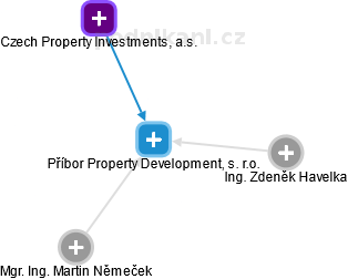 Příbor Property Development, s. r.o. - náhled vizuálního zobrazení vztahů obchodního rejstříku