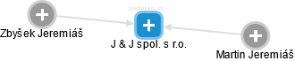 J & J spol. s r.o. - náhled vizuálního zobrazení vztahů obchodního rejstříku