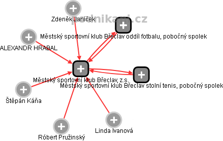 Městský sportovní klub Břeclav, z.s. - náhled vizuálního zobrazení vztahů obchodního rejstříku