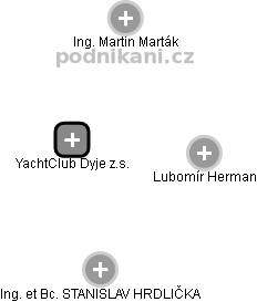 YachtClub Dyje z.s. - náhled vizuálního zobrazení vztahů obchodního rejstříku