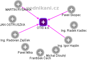 OTIS a.s. - náhled vizuálního zobrazení vztahů obchodního rejstříku
