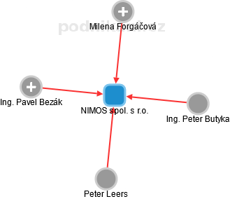 NIMOS spol. s r.o. - náhled vizuálního zobrazení vztahů obchodního rejstříku