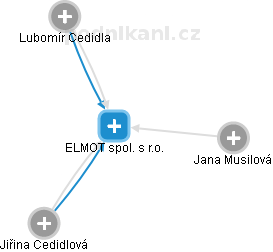 ELMOT spol. s r.o. - náhled vizuálního zobrazení vztahů obchodního rejstříku