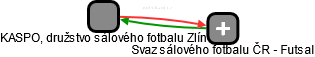 KASPOL, družstvo sálového fotbalu Zlín - náhled vizuálního zobrazení vztahů obchodního rejstříku