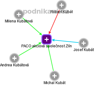 PACO akciová společnost Zlín - náhled vizuálního zobrazení vztahů obchodního rejstříku