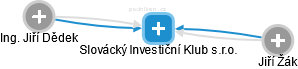 Slovácký Investiční Klub s.r.o. - náhled vizuálního zobrazení vztahů obchodního rejstříku