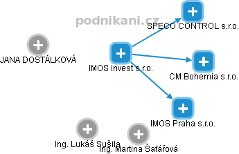 IMOS invest s.r.o. - náhled vizuálního zobrazení vztahů obchodního rejstříku