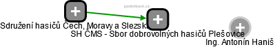 SH ČMS - Sbor dobrovolných hasičů Plešovice - náhled vizuálního zobrazení vztahů obchodního rejstříku