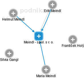 Meindl - spol. s r. o. - náhled vizuálního zobrazení vztahů obchodního rejstříku