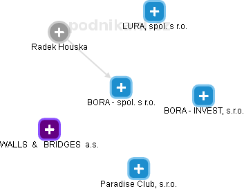 BORA - spol. s r.o. - náhled vizuálního zobrazení vztahů obchodního rejstříku