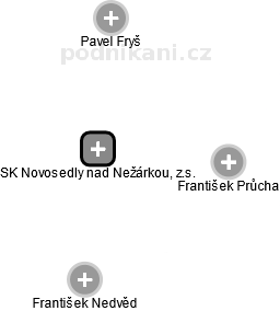 SK Novosedly nad Nežárkou, z.s. - náhled vizuálního zobrazení vztahů obchodního rejstříku