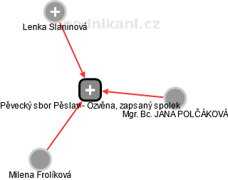 Pěvecký sbor Pěslav - Ozvěna, zapsaný spolek - náhled vizuálního zobrazení vztahů obchodního rejstříku