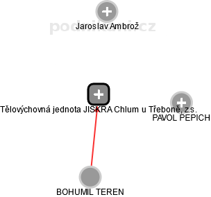 Tělovýchovná jednota JISKRA Chlum u Třeboně, z.s. - náhled vizuálního zobrazení vztahů obchodního rejstříku