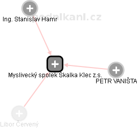 Myslivecký spolek Skalka Klec z.s. - náhled vizuálního zobrazení vztahů obchodního rejstříku