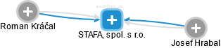 STAFA, spol. s r.o. - náhled vizuálního zobrazení vztahů obchodního rejstříku