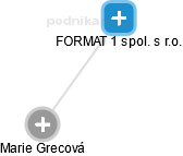 FORMAT 1 spol. s r.o. - náhled vizuálního zobrazení vztahů obchodního rejstříku