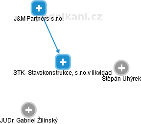 STK- Stavokonstrukce, s.r.o.v likvidaci - náhled vizuálního zobrazení vztahů obchodního rejstříku