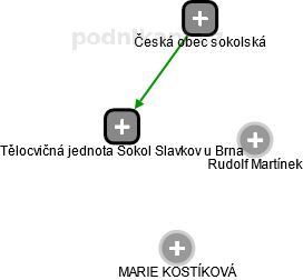 Tělocvičná jednota Sokol Slavkov u Brna - náhled vizuálního zobrazení vztahů obchodního rejstříku