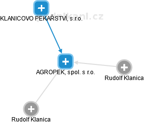 AGROPEK, spol. s r.o. - náhled vizuálního zobrazení vztahů obchodního rejstříku