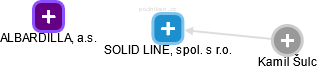 SOLID LINE, spol. s r.o. - náhled vizuálního zobrazení vztahů obchodního rejstříku
