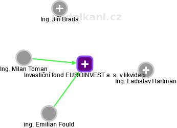 Investiční fond EUROINVEST a. s. v likvidaci - náhled vizuálního zobrazení vztahů obchodního rejstříku