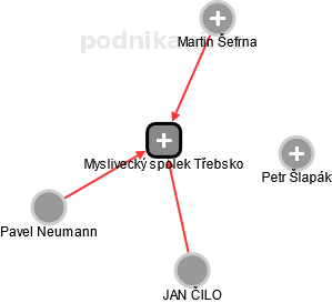 Myslivecký spolek Třebsko - náhled vizuálního zobrazení vztahů obchodního rejstříku