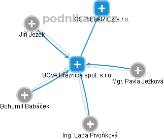 BOVA Březnice spol. s r.o. - náhled vizuálního zobrazení vztahů obchodního rejstříku