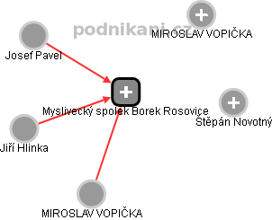 Myslivecký spolek Borek Rosovice - náhled vizuálního zobrazení vztahů obchodního rejstříku