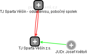 TJ Sparta Věšín z.s. - náhled vizuálního zobrazení vztahů obchodního rejstříku