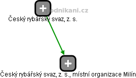 Český rybářský svaz, z. s., místní organizace Milín - náhled vizuálního zobrazení vztahů obchodního rejstříku