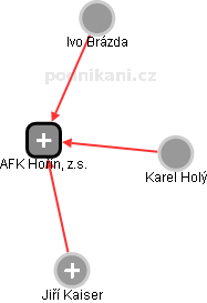 AFK Hořín, z.s. - náhled vizuálního zobrazení vztahů obchodního rejstříku