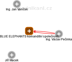 BLUE ELEPHANTS komanditní společnost - náhled vizuálního zobrazení vztahů obchodního rejstříku