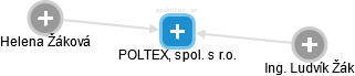 POLTEX, spol. s r.o. - náhled vizuálního zobrazení vztahů obchodního rejstříku