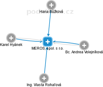 MEROS, spol. s r.o. - náhled vizuálního zobrazení vztahů obchodního rejstříku