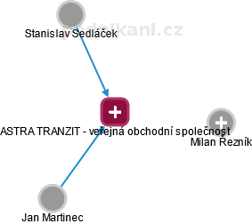 ASTRA TRANZIT - veřejná obchodní společnost - náhled vizuálního zobrazení vztahů obchodního rejstříku