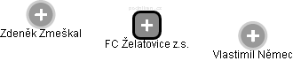 FC Želatovice z.s. - náhled vizuálního zobrazení vztahů obchodního rejstříku