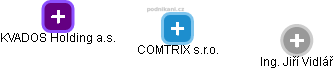 COMTRIX s.r.o. - náhled vizuálního zobrazení vztahů obchodního rejstříku