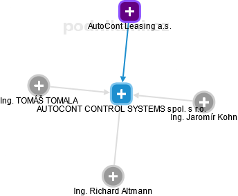 AUTOCONT CONTROL SYSTEMS spol. s r.o. - náhled vizuálního zobrazení vztahů obchodního rejstříku