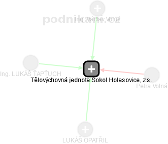 Tělovýchovná jednota Sokol Holasovice, z.s. - náhled vizuálního zobrazení vztahů obchodního rejstříku