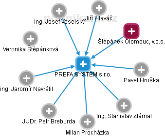 PREFA SYSTEM s.r.o. - náhled vizuálního zobrazení vztahů obchodního rejstříku
