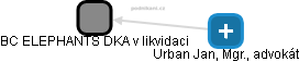 BC ELEPHANTS DKA v likvidaci - náhled vizuálního zobrazení vztahů obchodního rejstříku