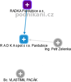 R A D K A spol.s r.o. Pardubice - náhled vizuálního zobrazení vztahů obchodního rejstříku