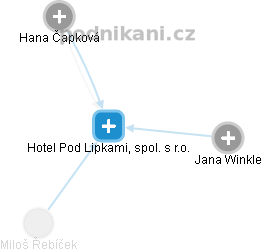 Hotel Pod Lipkami, spol. s r.o. - náhled vizuálního zobrazení vztahů obchodního rejstříku