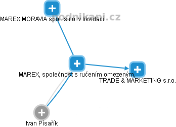 MAREX, společnost s ručením omezeným, - náhled vizuálního zobrazení vztahů obchodního rejstříku