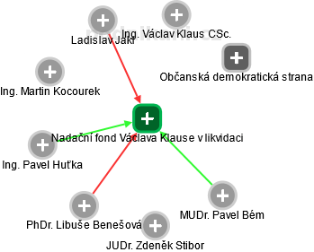 Nadační fond Václava Klause v likvidaci - náhled vizuálního zobrazení vztahů obchodního rejstříku