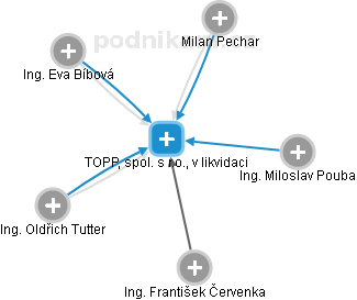 TOPP, spol. s r.o., v likvidaci - náhled vizuálního zobrazení vztahů obchodního rejstříku