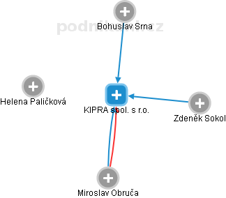 KIPRA spol. s r.o. - náhled vizuálního zobrazení vztahů obchodního rejstříku