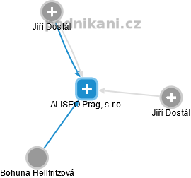 ALISEO Prag, s.r.o. - náhled vizuálního zobrazení vztahů obchodního rejstříku