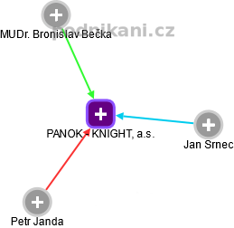 PANOK - KNIGHT, a.s. - náhled vizuálního zobrazení vztahů obchodního rejstříku